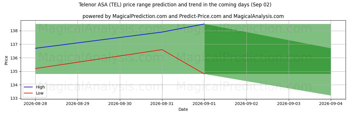 High and low price prediction by AI for Telenor ASA (TEL) (02 Sep)