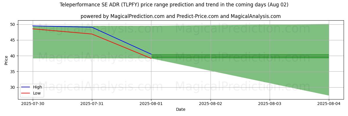 High and low price prediction by AI for Teleperformance SE ADR (TLPFY) (31 Jul)