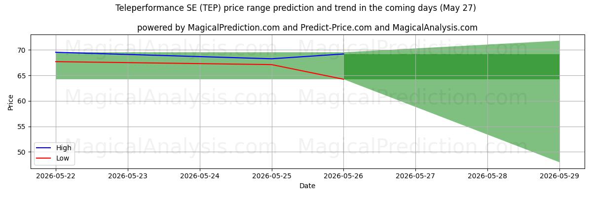 High and low price prediction by AI for Teleperformance SE (TEP) (27 May)