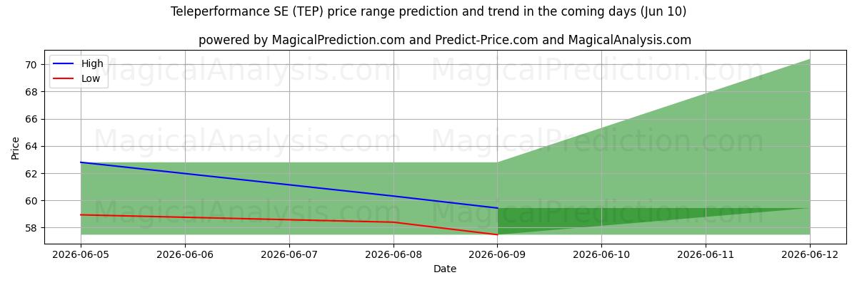 High and low price prediction by AI for Teleperformance SE (TEP) (10 Jun)
