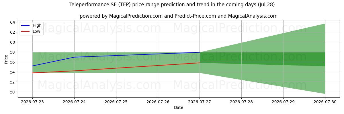 High and low price prediction by AI for Teleperformance SE (TEP) (28 Jul)