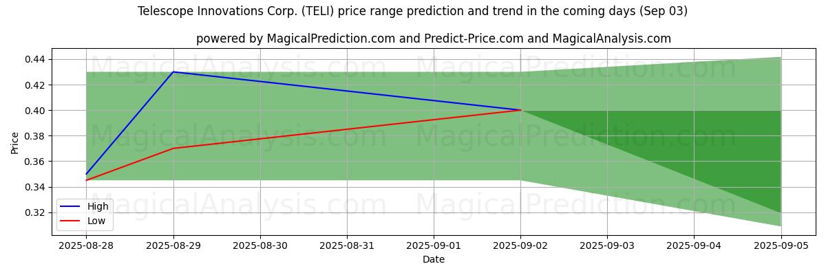 High and low price prediction by AI for Telescope Innovations Corp. (TELI) (03 Sep)
