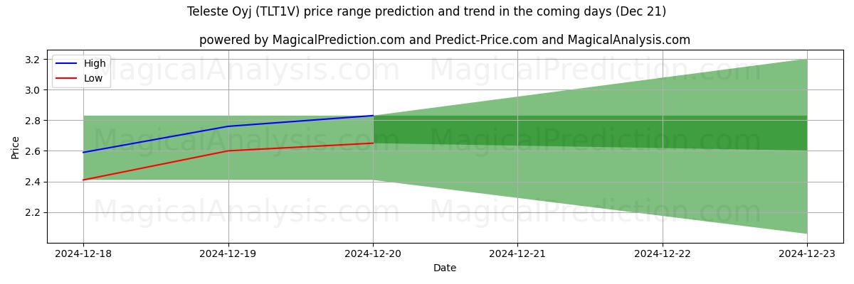 High and low price prediction by AI for Teleste Oyj (TLT1V) (21 Dec)