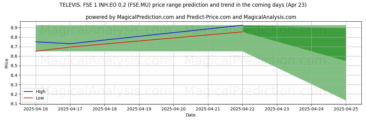 AI's høje og lave prisprognose for TELEVIS. FSE 1 INH.EO 0,2 (FSE.MU) (23 Apr) High and low price prediction by AI for TELEVIS. FSE 1 INH.EO 0,2 (FSE.MU) (23 Apr)