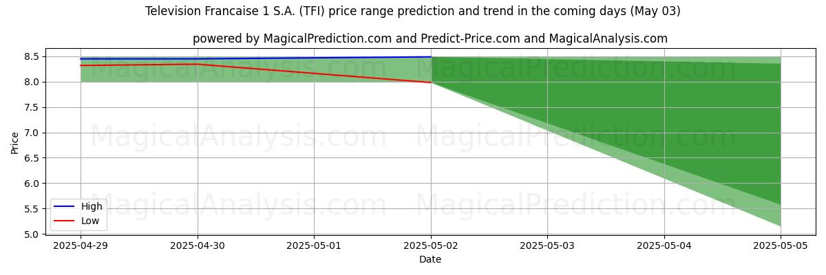 Television Francaise 1 S.A. (TFI)에 대한 AI의 가격 고저 예측 (03 May) High and low price prediction by AI for Television Francaise 1 S.A. (TFI) (03 May)