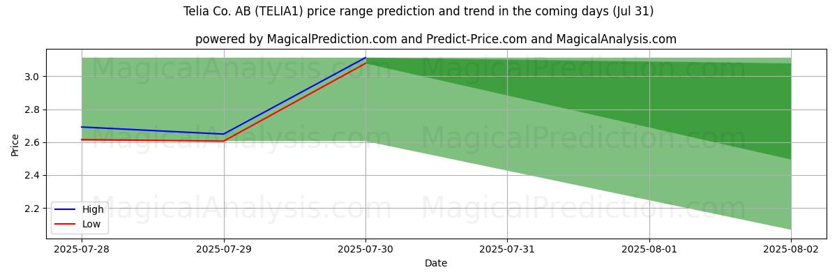 AI Tarafından Telia Co. AB (TELIA1) İçin Yüksek ve Düşük Fiyat Tahmini (30 Jul) High and low price prediction by AI for Telia Co. AB (TELIA1) (30 Jul)