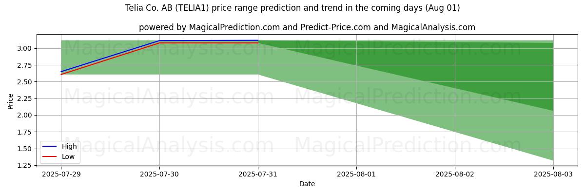 High and low price prediction by AI for Telia Co. AB (TELIA1) (31 Jul)
