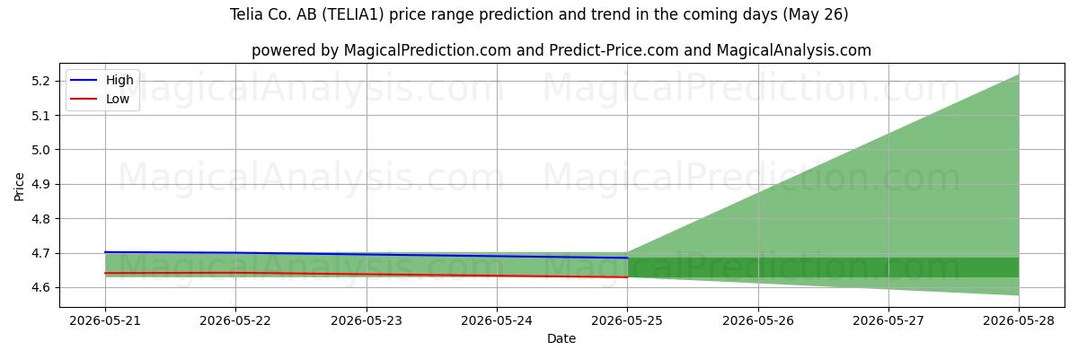 High and low price prediction by AI for Telia Co. AB (TELIA1) (26 May)