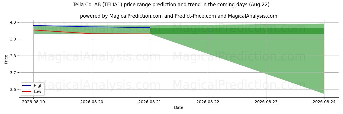High and low price prediction by AI for Telia Co. AB (TELIA1) (22 Aug)