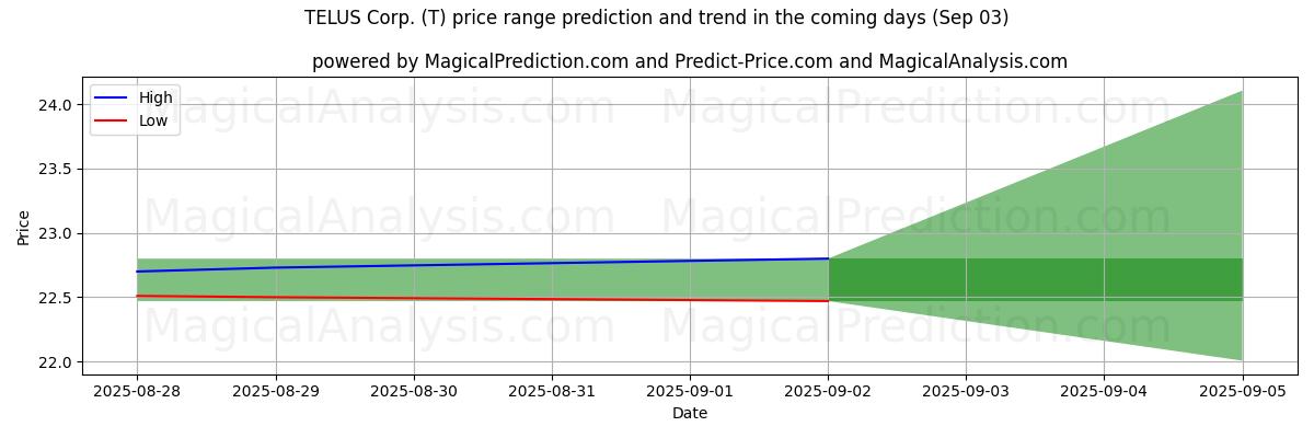 Previsão de Preço Alto e Baixo pela IA para TELUS Corp. (T) (03 Sep) High and low price prediction by AI for TELUS Corp. (T) (03 Sep)