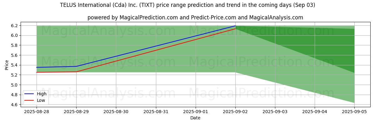 High and low price prediction by AI for TELUS International (Cda) Inc. (TIXT) (03 Sep)