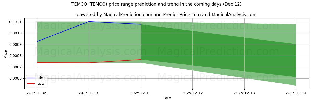 High and low price prediction by AI for テムコ (TEMCO) (12 Dec)