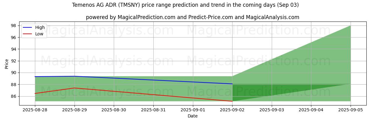 AI pris høy og lav prognose for Temenos AG ADR (TMSNY) (03 Sep) High and low price prediction by AI for Temenos AG ADR (TMSNY) (03 Sep)