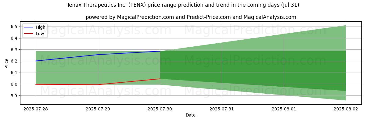 High and low price prediction by AI for Tenax Therapeutics Inc. (TENX) (31 Jul)