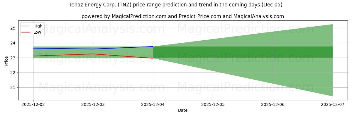High and low price prediction by AI for Tenaz Energy Corp. (TNZ) (05 Dec)