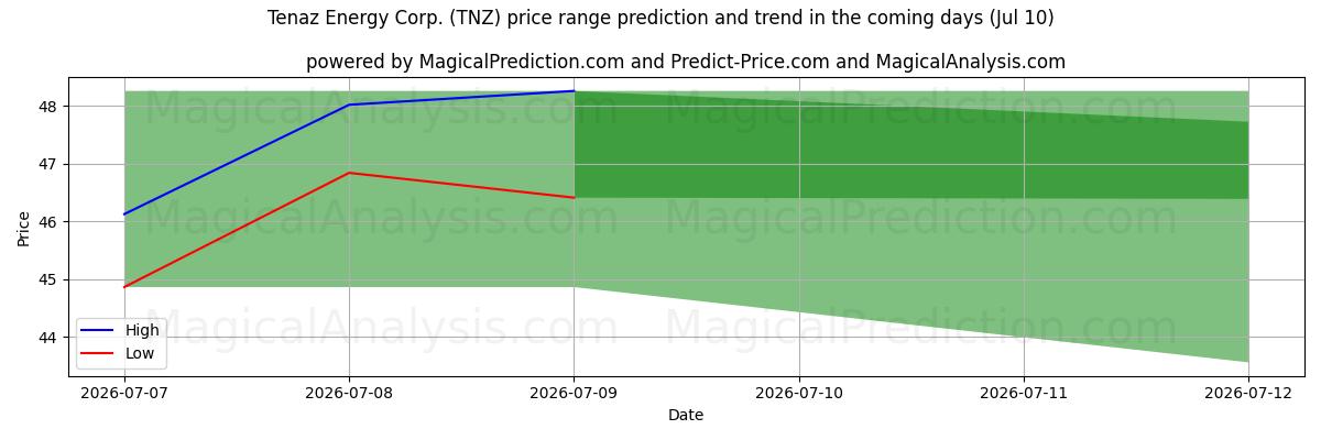 High and low price prediction by AI for Tenaz Energy Corp. (TNZ) (10 Jul)