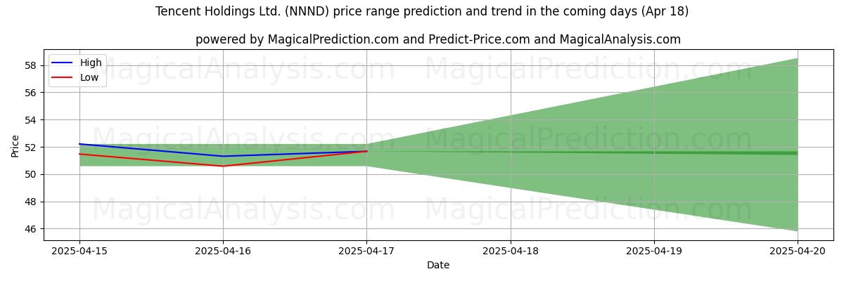 High and low price prediction by AI for Tencent Holdings Ltd. (NNND) (18 Apr)