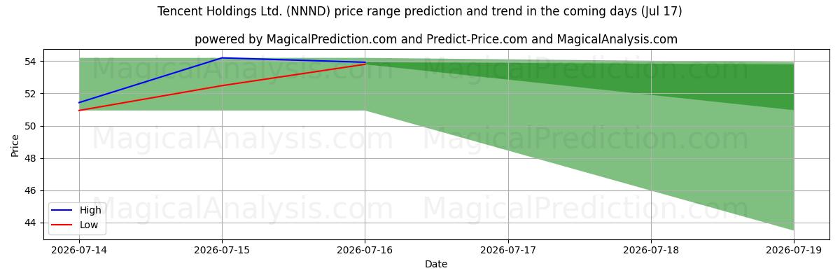 High and low price prediction by AI for Tencent Holdings Ltd. (NNND) (17 Jul)