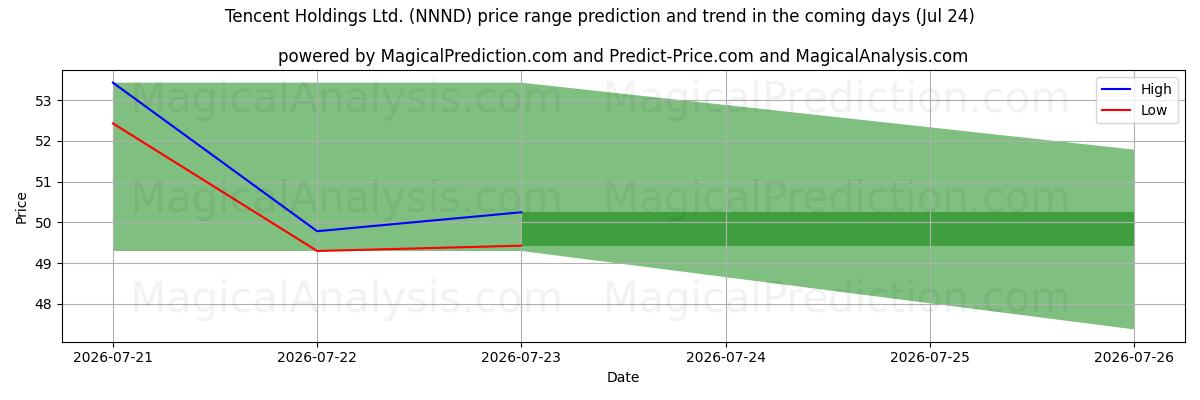 High and low price prediction by AI for Tencent Holdings Ltd. (NNND) (24 Jul)