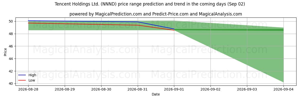 High and low price prediction by AI for Tencent Holdings Ltd. (NNND) (02 Sep)