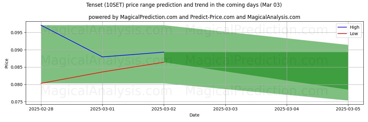 High and low price prediction by AI for 시제 (10SET) (03 Mar)