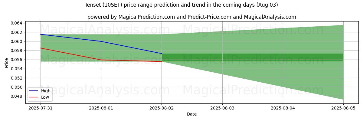 High and low price prediction by AI for Tenset (10SET) (03 Aug)