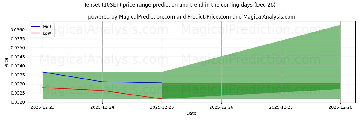 High and low price prediction by AI for Tenset (10SET) (26 Dec)