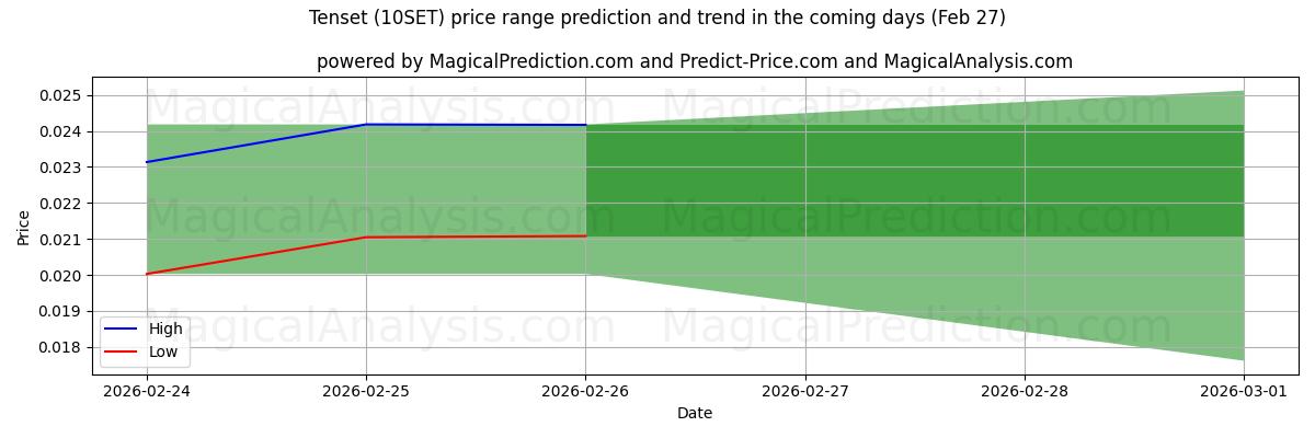High and low price prediction by AI for Тенсет (10SET) (27 Feb)