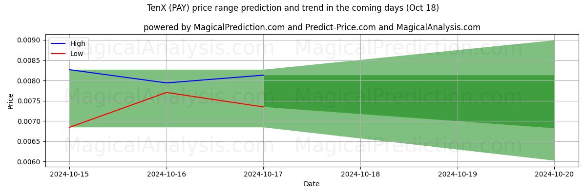 High and low price prediction by AI for 텐엑스 (PAY) (18 Oct)