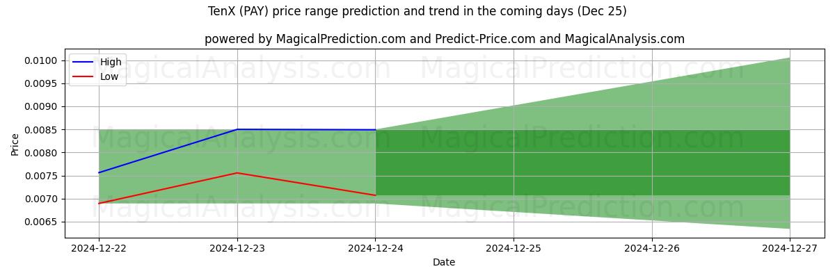 High and low price prediction by AI for تن ایکس (PAY) (25 Dec)