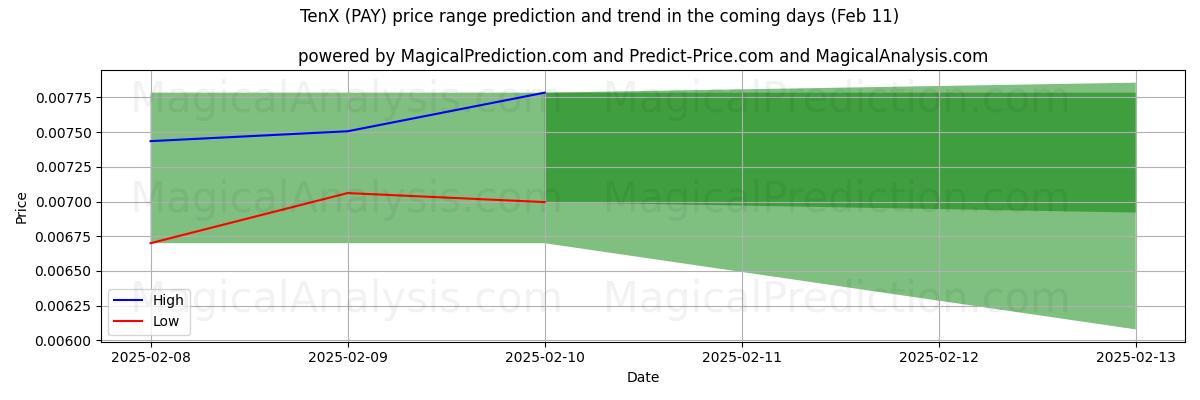 High and low price prediction by AI for TenX (PAY) (24 Jan)