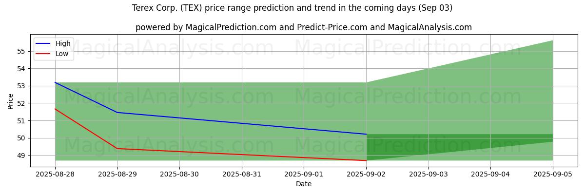 High and low price prediction by AI for Terex Corp. (TEX) (03 Sep)