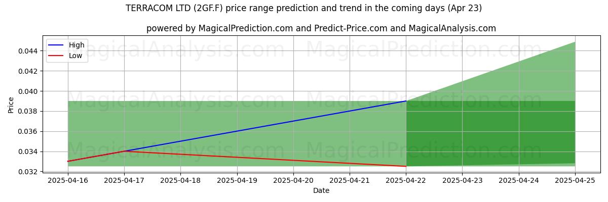 TERRACOM LTD (2GF.F)에 대한 AI의 가격 고저 예측 (23 Apr) High and low price prediction by AI for TERRACOM LTD (2GF.F) (23 Apr)