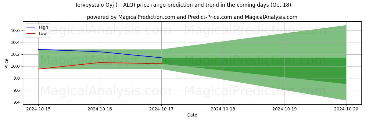 High and low price prediction by AI for Terveystalo Oyj (TTALO) (18 Oct)