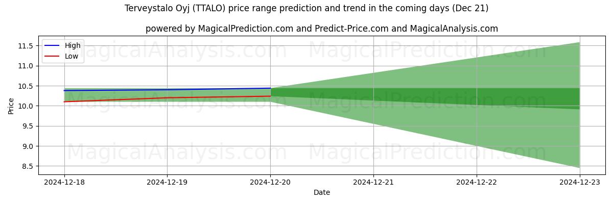 High and low price prediction by AI for Terveystalo Oyj (TTALO) (21 Dec)