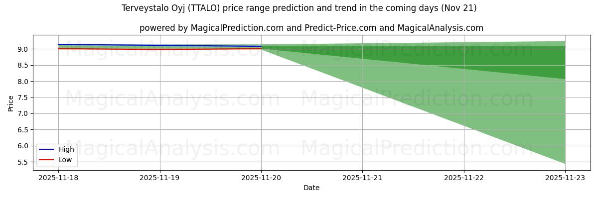 High and low price prediction by AI for Terveystalo Oyj (TTALO) (21 Nov)