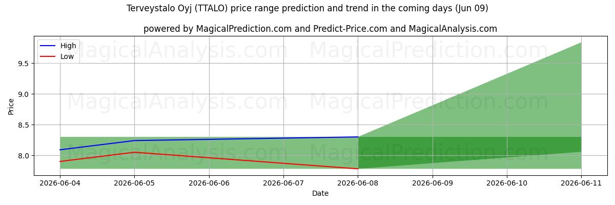 High and low price prediction by AI for Terveystalo Oyj (TTALO) (09 Jun)