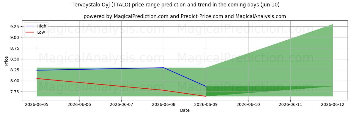 High and low price prediction by AI for Terveystalo Oyj (TTALO) (10 Jun)