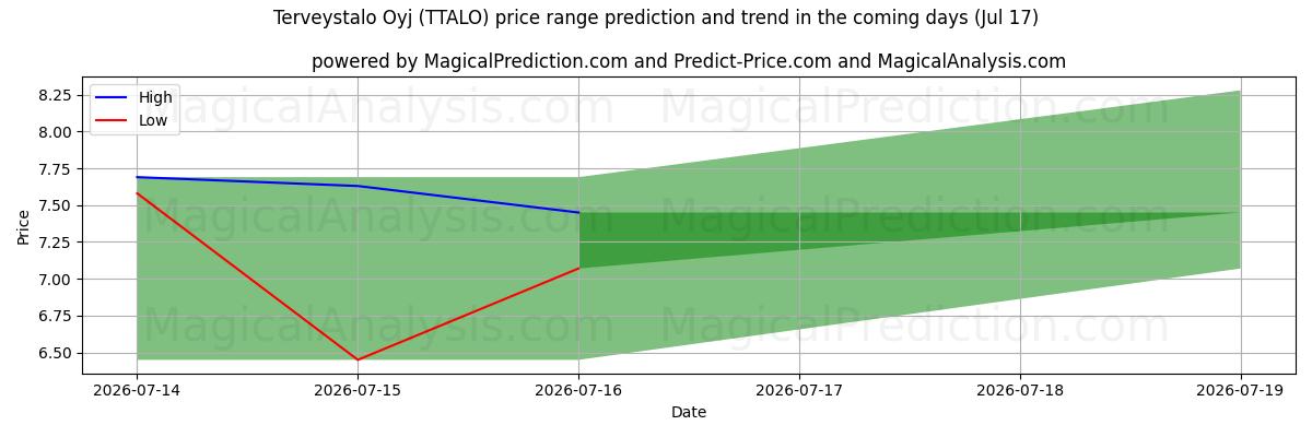 High and low price prediction by AI for Terveystalo Oyj (TTALO) (17 Jul)
