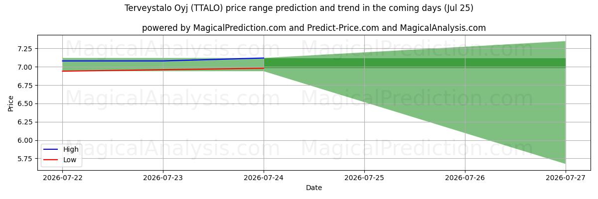 High and low price prediction by AI for Terveystalo Oyj (TTALO) (25 Jul)