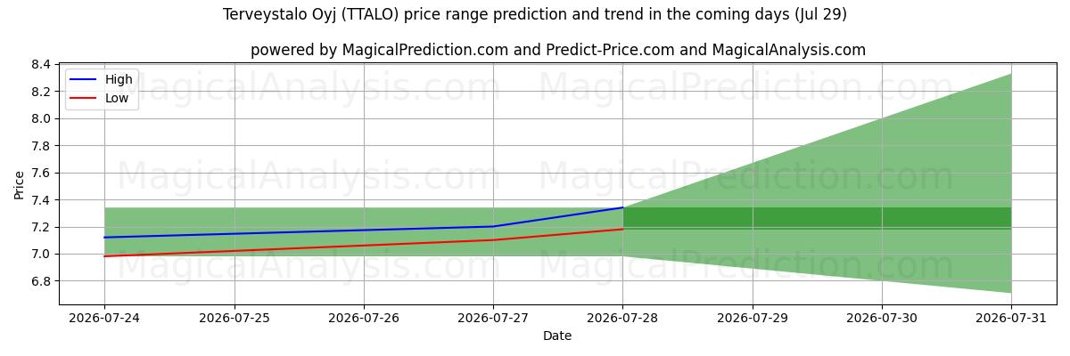 High and low price prediction by AI for Terveystalo Oyj (TTALO) (29 Jul)