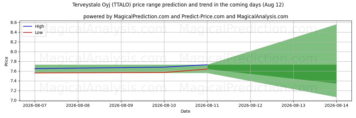 High and low price prediction by AI for Terveystalo Oyj (TTALO) (12 Aug)