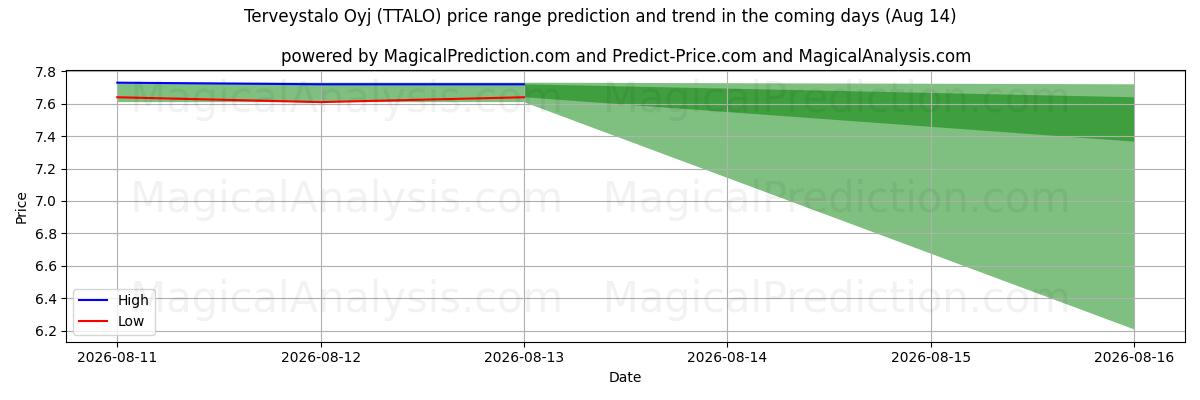 High and low price prediction by AI for Terveystalo Oyj (TTALO) (14 Aug)
