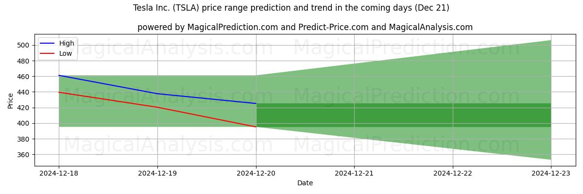 High and low price prediction by AI for Tesla Inc. (TSLA) (21 Dec)