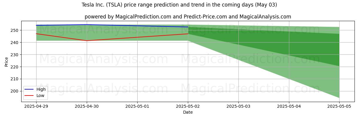 Tesla Inc. (TSLA) 由AI预测的最高/最低价格 (03 May) High and low price prediction by AI for Tesla Inc. (TSLA) (03 May)