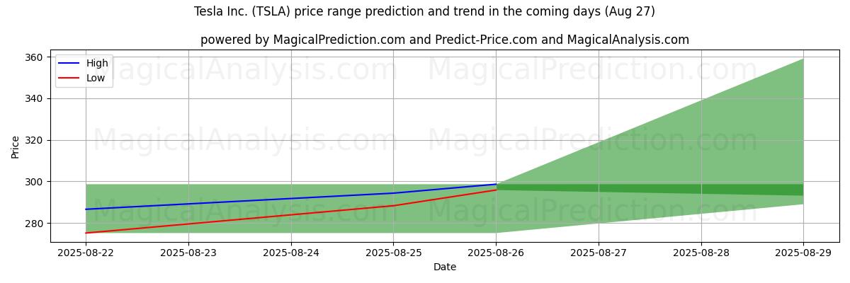 High and low price prediction by AI for Tesla Inc. (TSLA) (27 Aug)