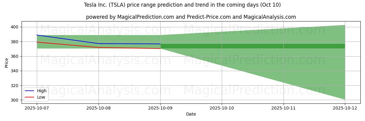 High and low price prediction by AI for Tesla Inc. (TSLA) (10 Oct)