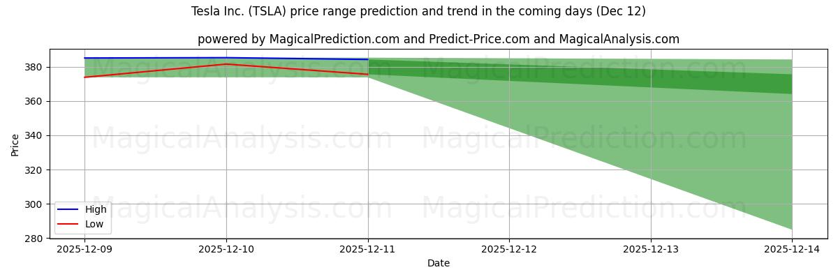High and low price prediction by AI for Tesla Inc. (TSLA) (12 Dec)