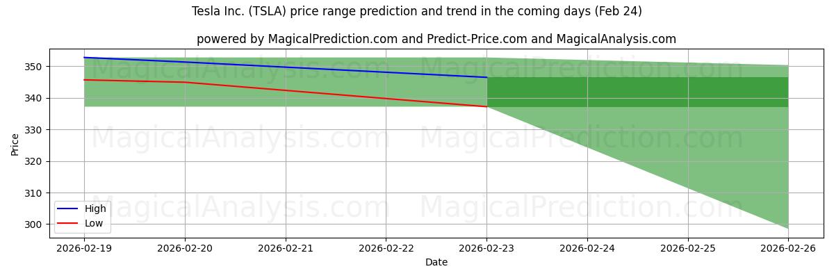 High and low price prediction by AI for Tesla Inc. (TSLA) (24 Feb)
