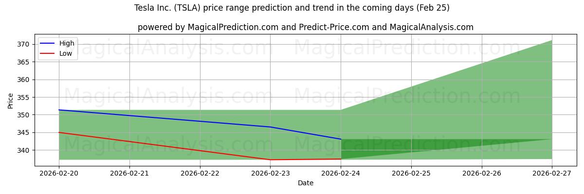 High and low price prediction by AI for Tesla Inc. (TSLA) (25 Feb)